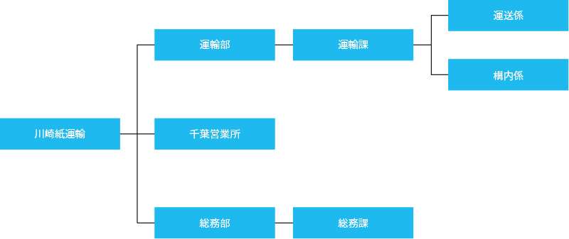 組織図