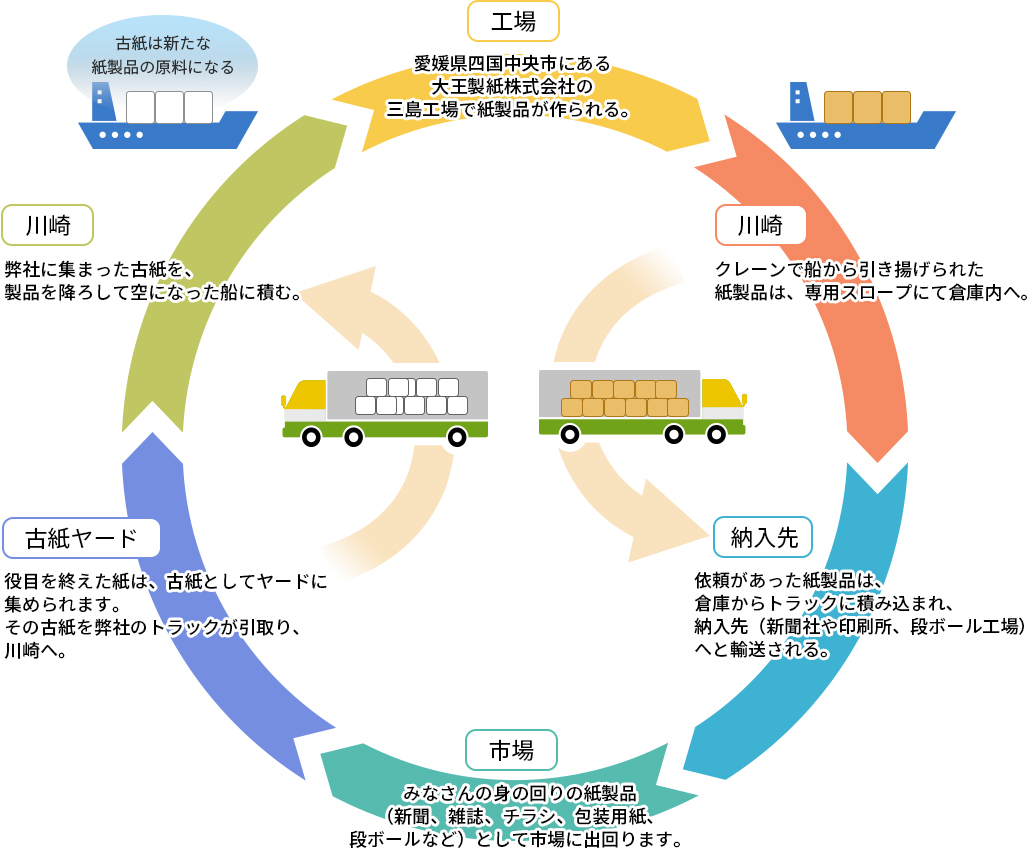 紙のサイクル